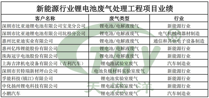 新能源行業(yè)鋰電池廢氣處理工程項(xiàng)目業(yè)績